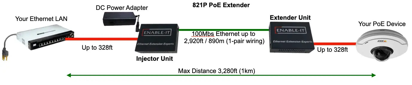 Solución de extensor PoE Enable-IT 821P
